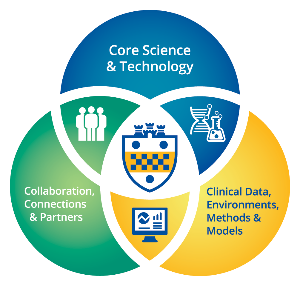 OIEP is the front door to partnerships at Pitt for Core Science and Technology, Clinical Data, Environments, Methods and Models, Collaboration, Connections and Partners.